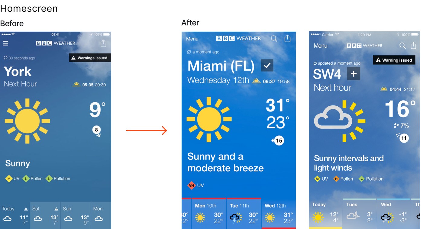 Homescreen, before and after. On the left the previous York screen with one temperature and a four-day strip; on the right two redesigned screens for Miami and SW4 carrying high and low temperatures, a written summary, wind, UV, pollen and pollution, and a wider day strip.