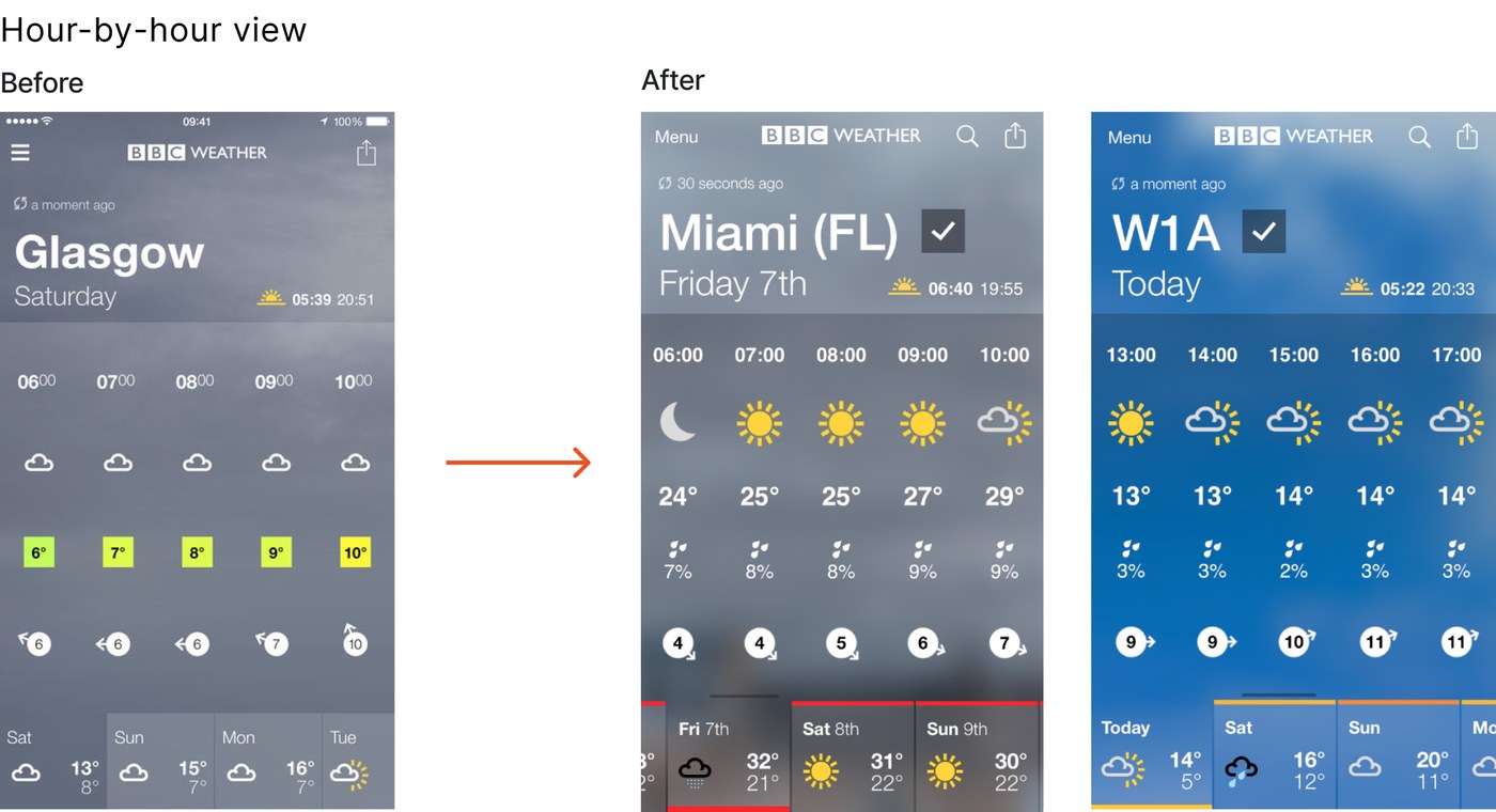 Hour-by-hour view, before and after. On the left the previous Glasgow screen with identical cloud symbols and temperatures in colour chips; on the right redesigned Miami and W1A screens with distinct symbols per hour, plain temperatures, chance of precipitation and wind speed.