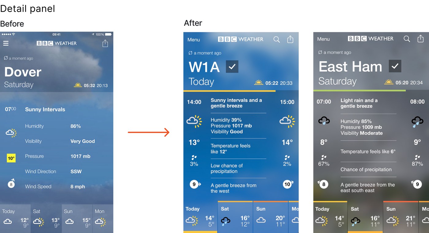 Detail panel, before and after. On the left the previous Dover screen listing humidity, visibility, pressure and wind as a table; on the right redesigned W1A and East Ham panels showing the neighbouring hours either side of the one being read.