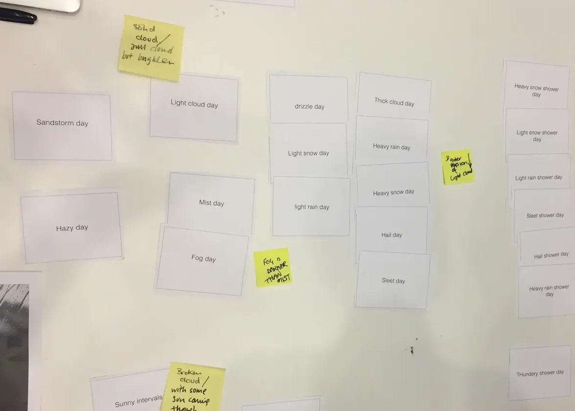 A colour card-sorting exercise laid out on a wall: printed cards for weather states such as Sandstorm day, Light cloud day, drizzle day, Thick cloud day, Heavy snow shower day and Heavy rain shower day, grouped into columns with yellow sticky-note annotations.
