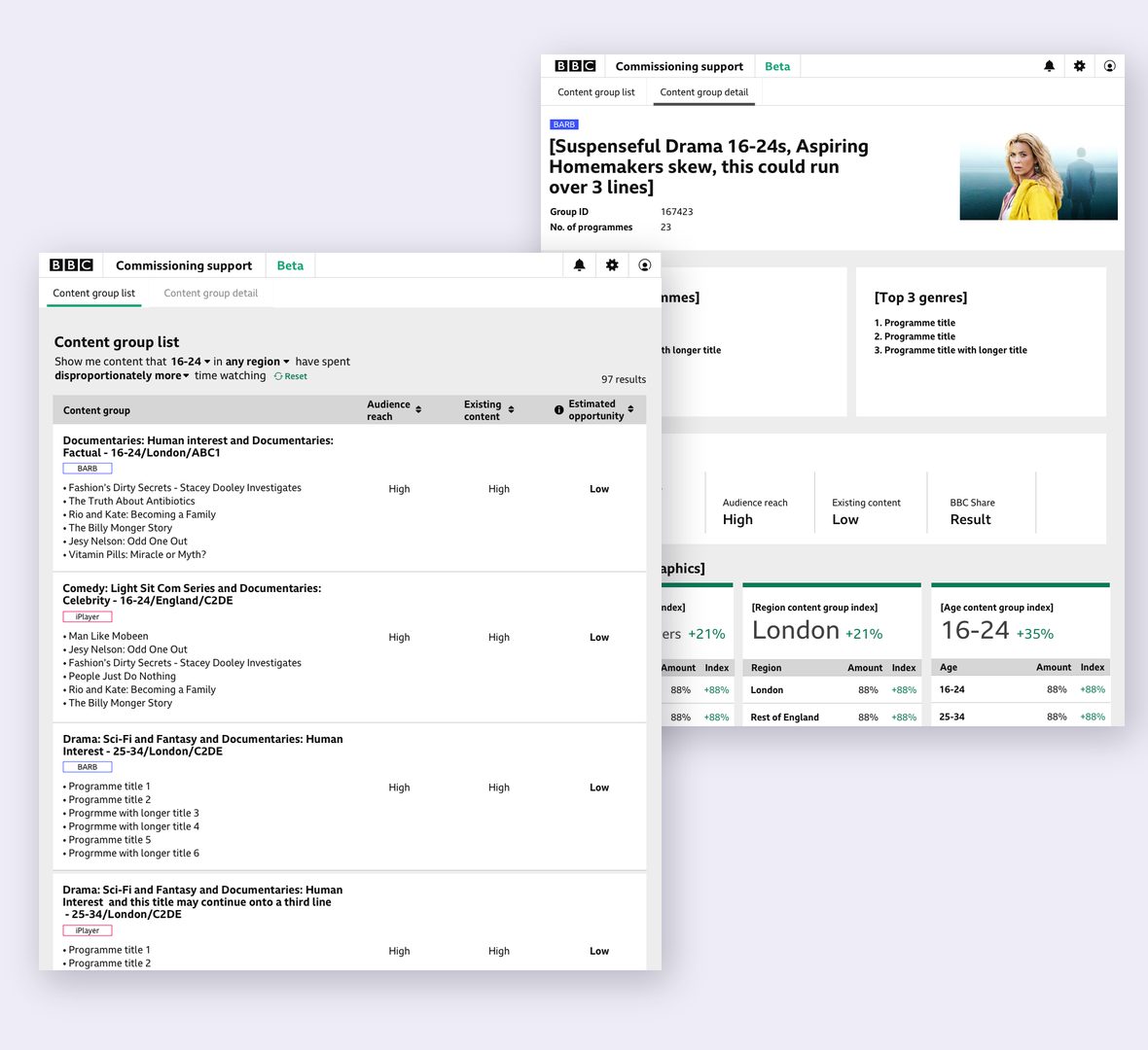 Two screens from the Commissioning Support Tool: a content group list filtered to 16-24s showing groups such as Comedy: Light Sit Com Series and Documentaries: Celebrity with audience reach, existing content and estimated opportunity, and behind it a content group detail page with demographic indexes for Acorn, region and age.