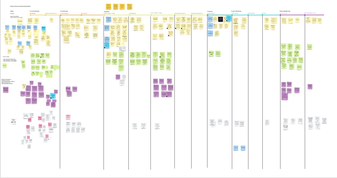 A wall-sized workflow map of the popular factual commissioning process, divided into columns for pre-commissioning, commissioning, production, scheduling and reporting, each filled with colour-coded sticky notes for tasks, people, pain points and data.