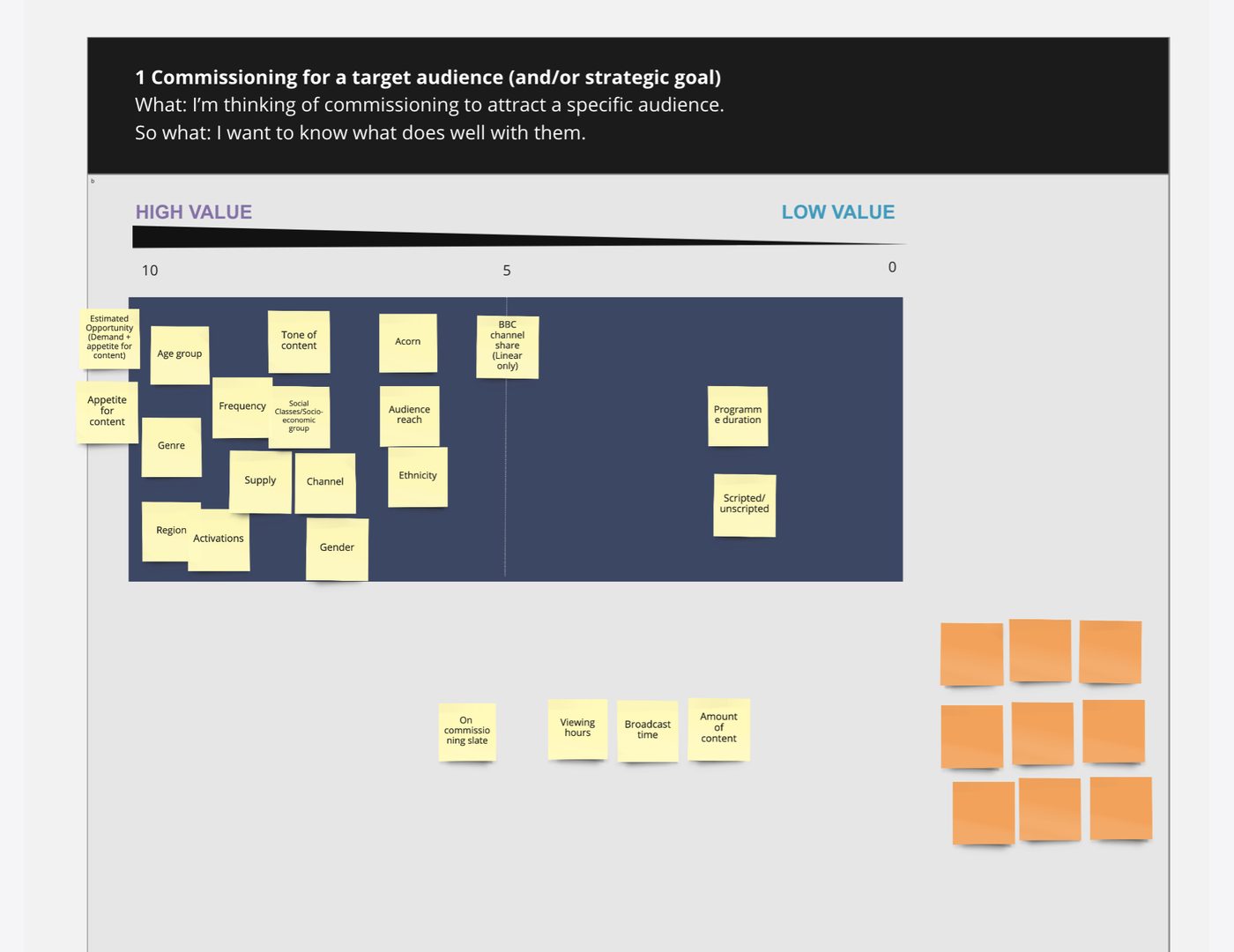 Card sort board one, commissioning for a target audience. Information cards placed along a high-value to low-value scale, with age group, appetite for content and estimated opportunity at the high-value end.