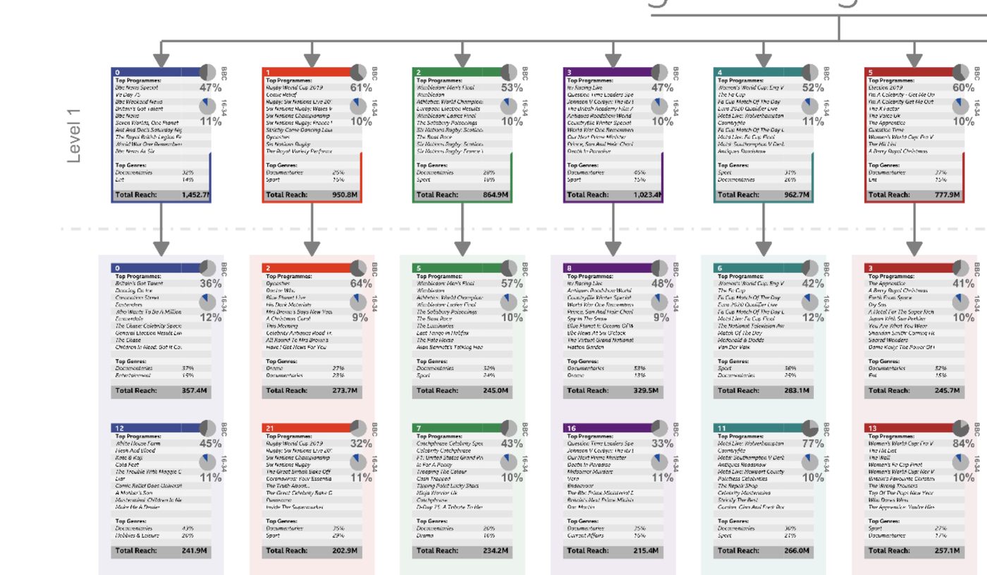 The BARB programming cluster model, drawn as a branching hierarchy. Each cluster is a card listing its top programmes, top genres, audience share and total reach, splitting into further levels below.
