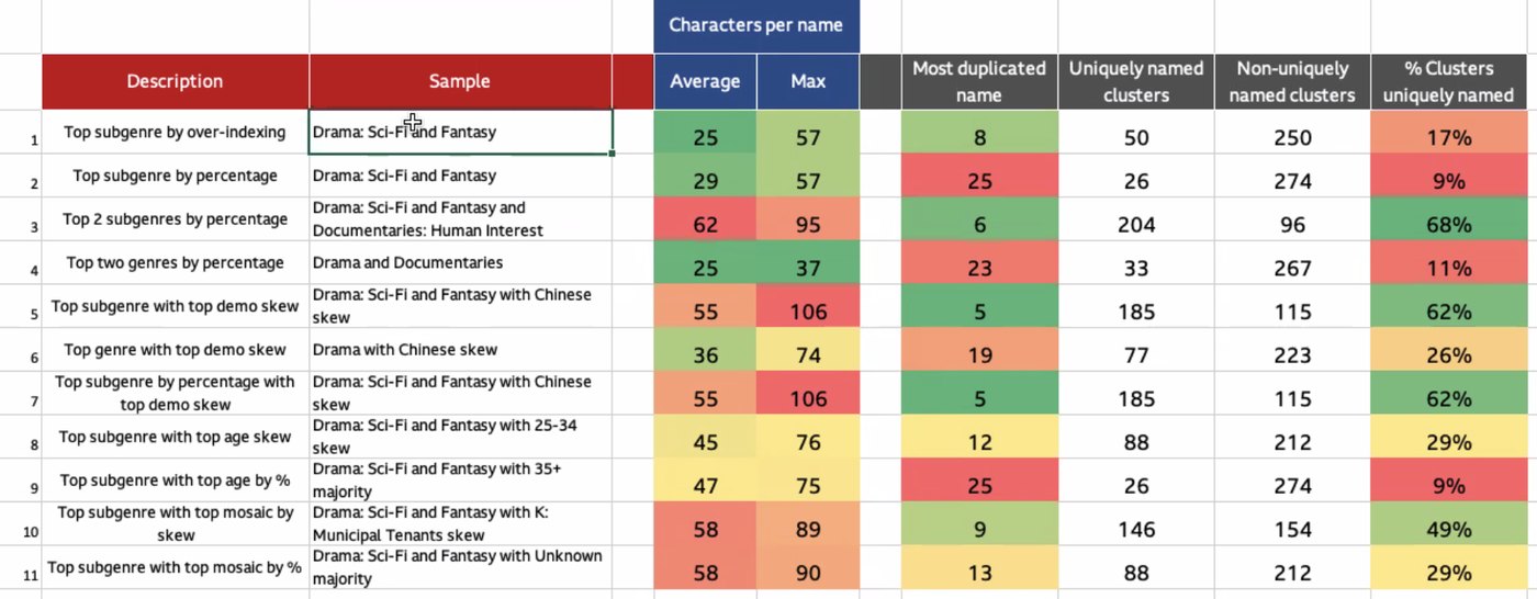 A spreadsheet comparing eleven naming strategies for content clusters. Columns show a sample name, average and maximum characters per name, the most duplicated name, the number of uniquely and non-uniquely named clusters, and the percentage of clusters uniquely named, colour-coded from red to green.