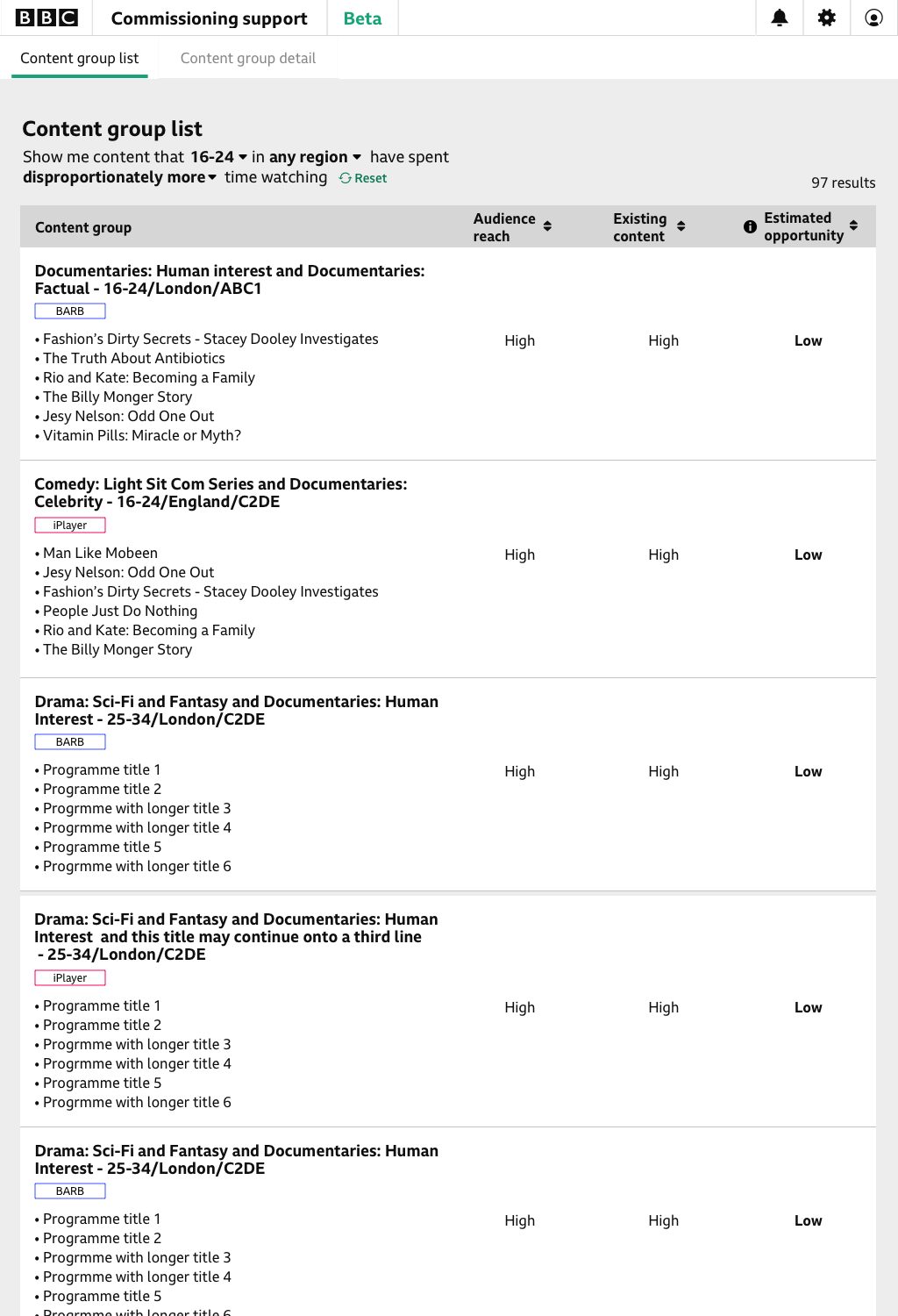 The shipped content group list filtered to 16 to 24 year olds. Groups carry editorial names such as Documentaries: Human interest and Documentaries: Factual for 16-24s in London, each tagged BARB or iPlayer, listing its top programmes with audience reach, existing content and estimated opportunity.