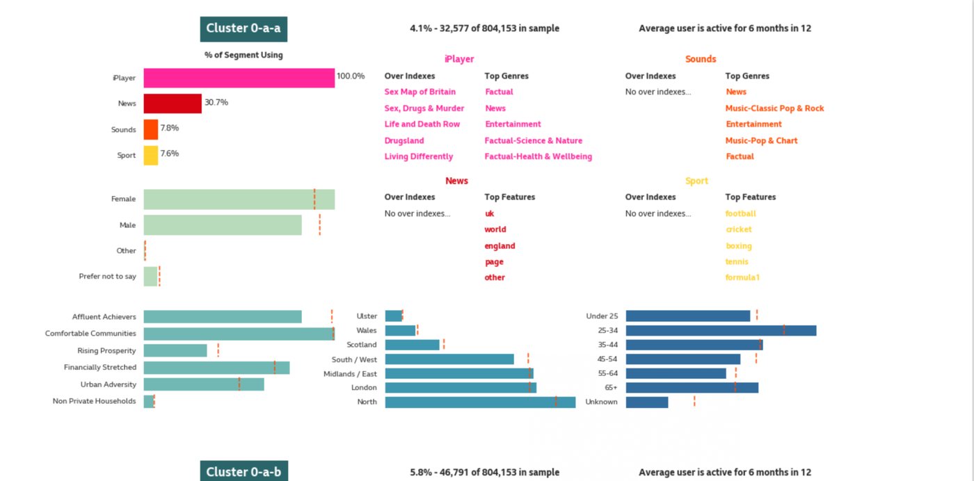 A cluster profile produced by Data Science: bar charts of iPlayer, News, Sounds and Sport usage, gender and social grade splits, region and age breakdowns, and columns of over-indexing programmes and top genres for each BBC service, repeated down the page for the next cluster.