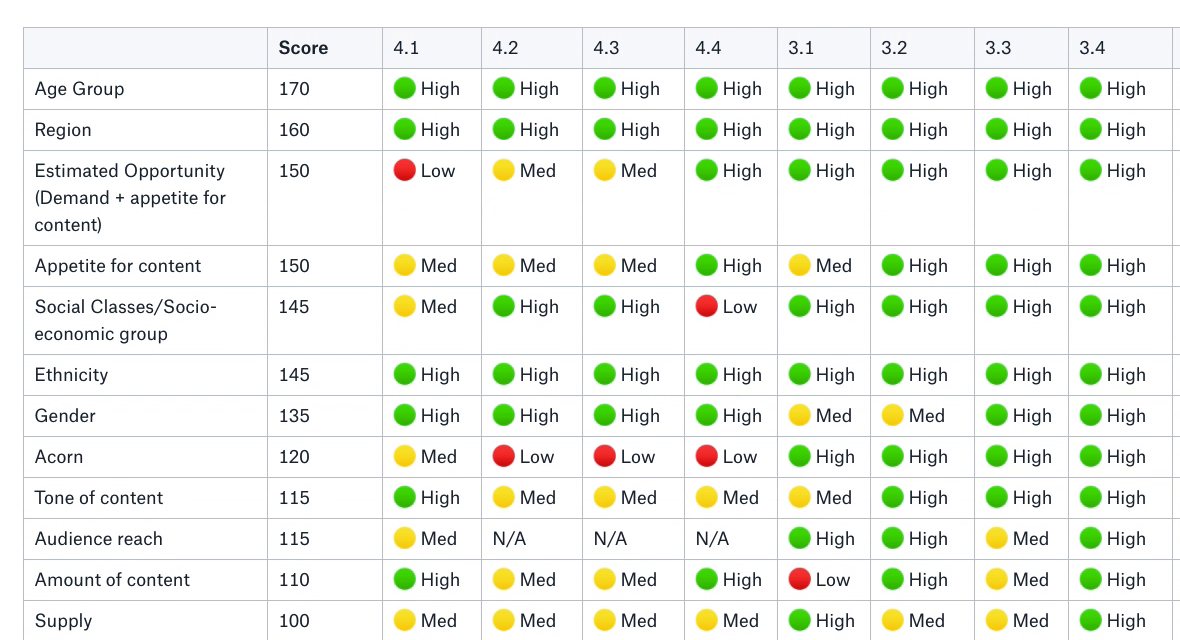 The top of the scoring matrix. Information types run down the left with a weighted score beside them: age group 170, region 160, estimated opportunity 150, appetite for content 150, then social class, ethnicity, gender and Acorn. Each scenario is a column scored high, medium, low or not applicable.