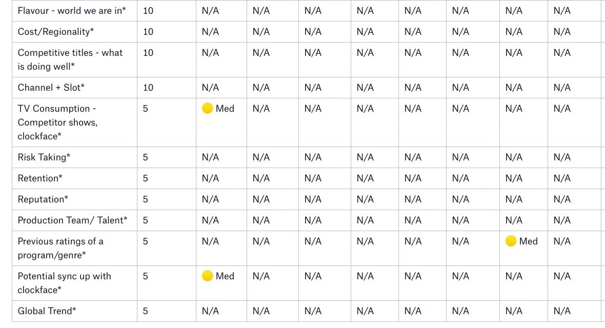 The bottom of the same matrix. Rows including risk taking, retention, reputation, production team and talent, and global trend score five or ten and read not applicable across almost every scenario.