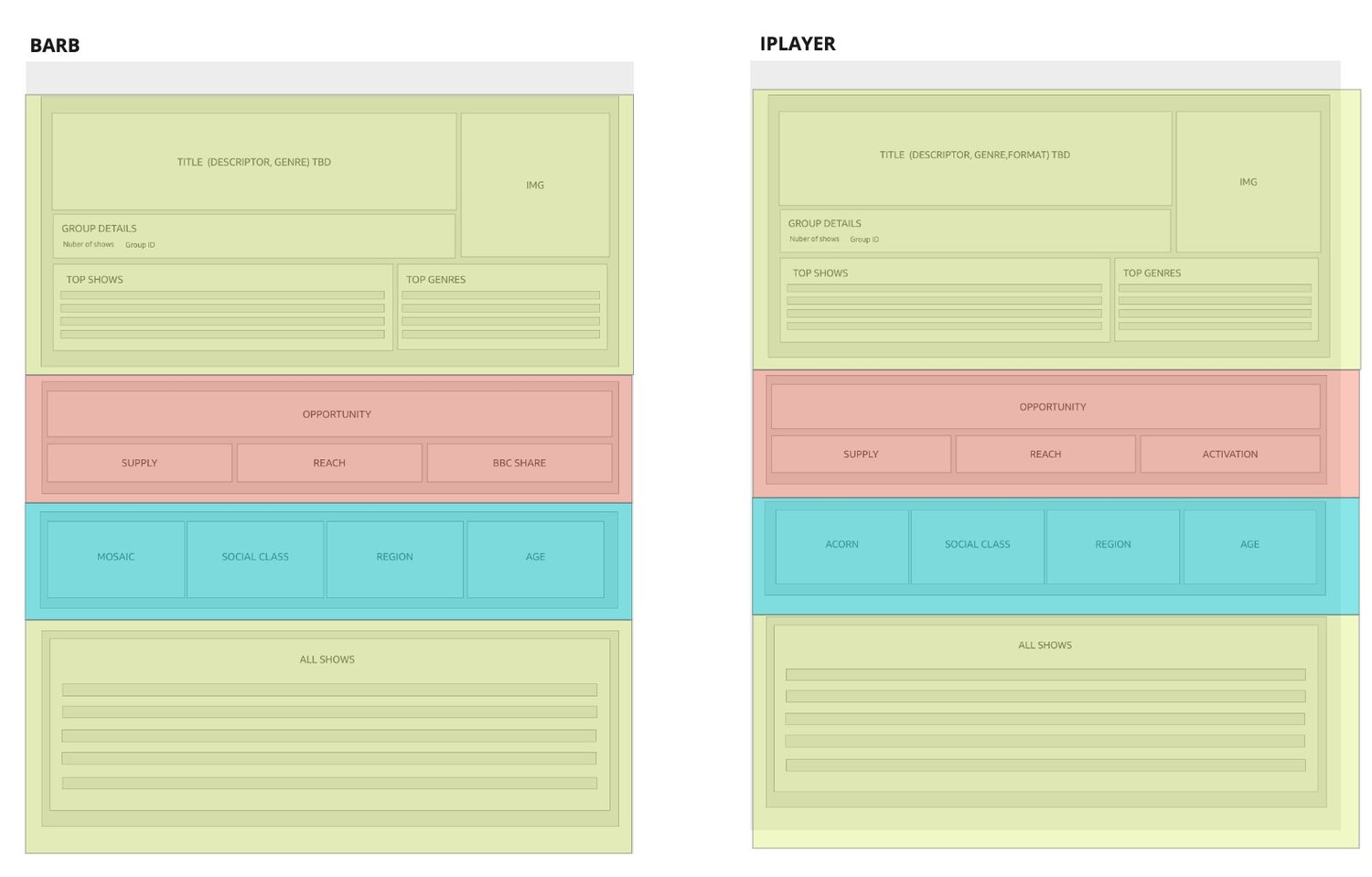 Two wireframes side by side, labelled BARB and iPlayer. Both block out the same content group detail page, with modules colour-coded: identification in green, opportunity in pink and demographics in blue. The BARB version carries a BBC share module and a Mosaic index where the iPlayer version carries activation and Acorn.