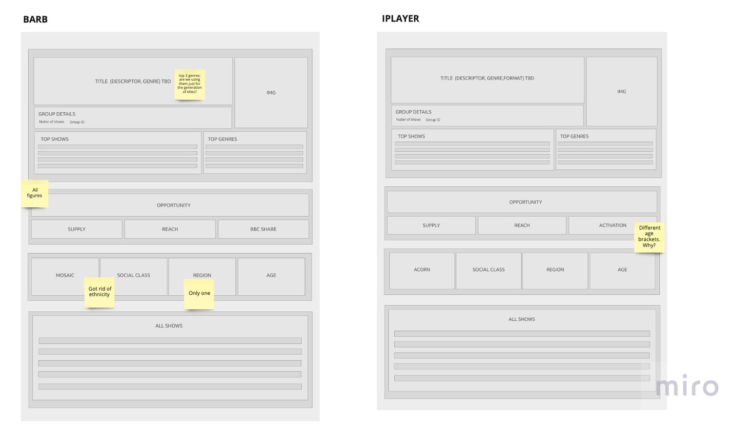 The same two wireframes after review, in grey, with sticky notes attached. Notes read: top three genres, are we using them just for the generation of titles; all figures; got rid of ethnicity; only one; and different age brackets, why.