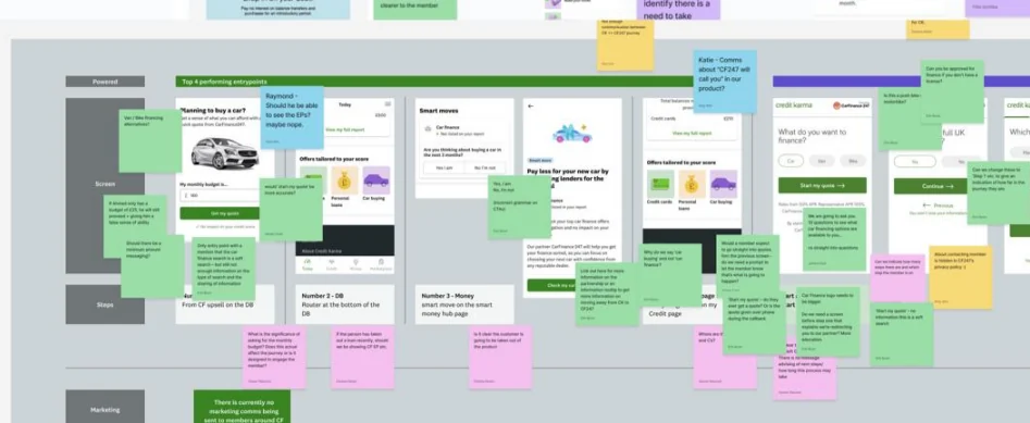 Service-level audit board for the car finance journey, showing the sequence of member-facing screens across powered, screen, steps and marketing lanes with risk notes attached.