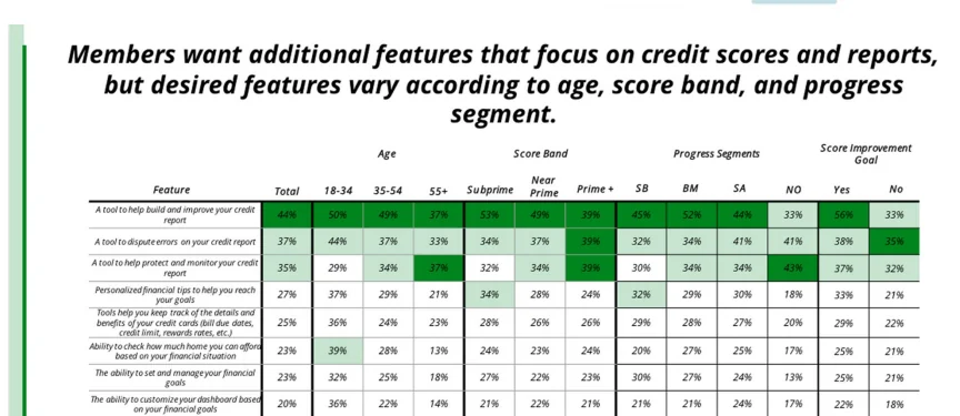 Survey matrix showing demand for credit features segmented by age, score band and progress segment.