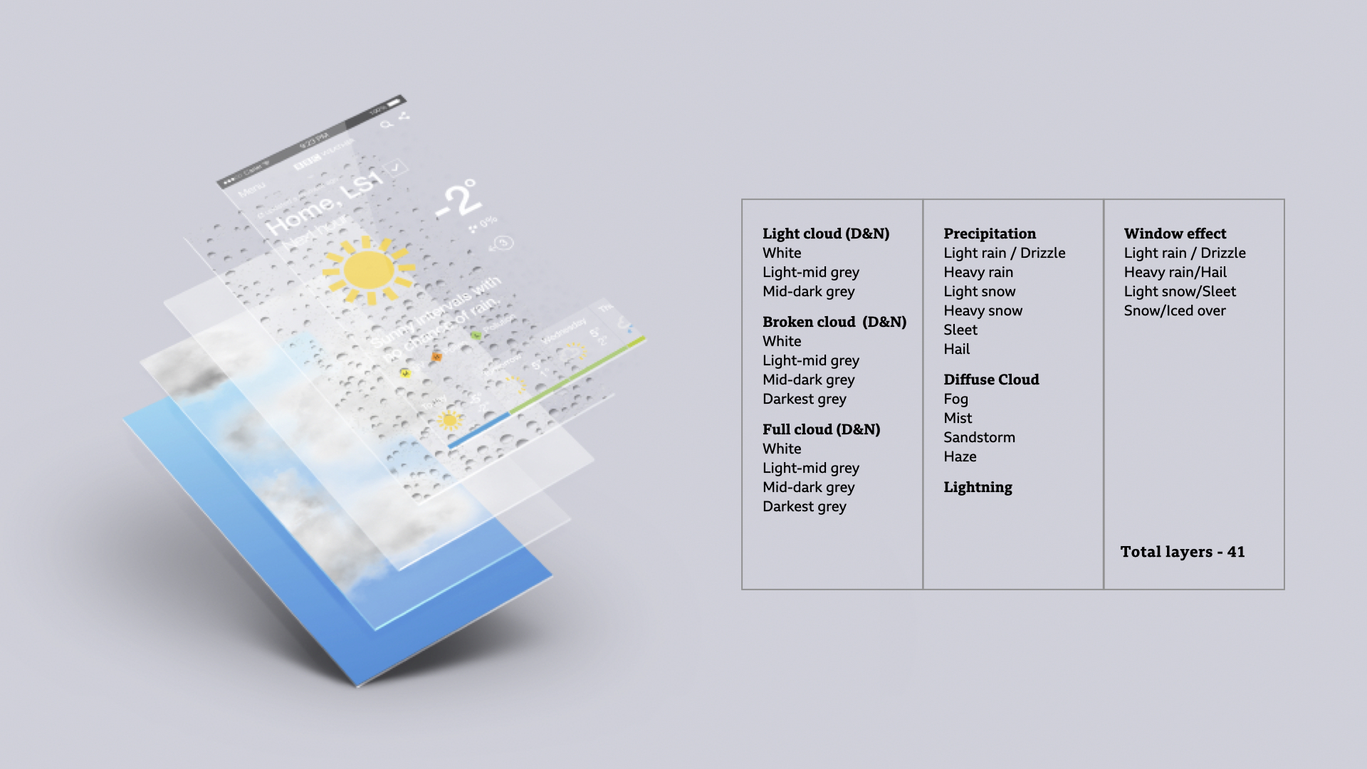 Layered BBC Weather image system diagram showing reusable weather layers and the full set of forty-one layers.