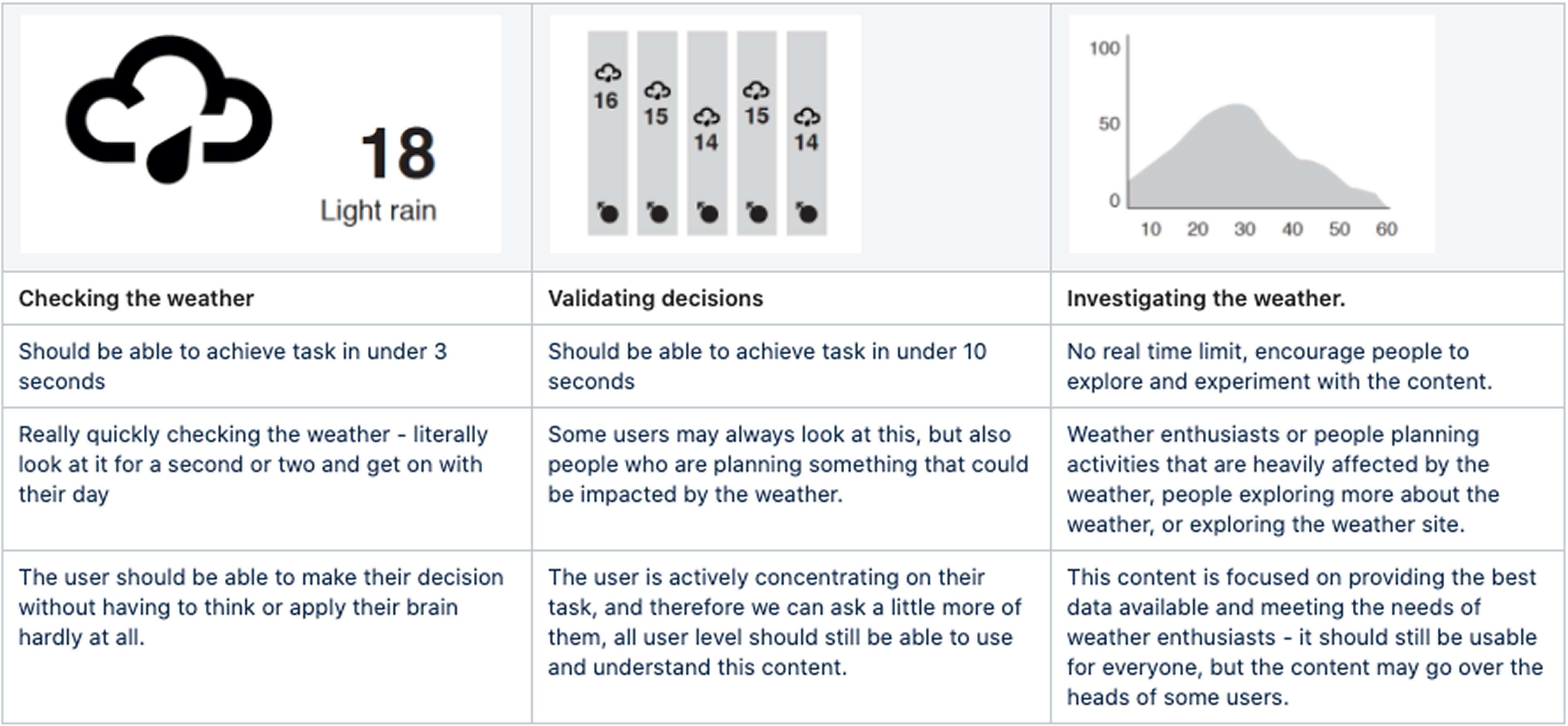 Decision-making framework for checking, validating and investigating the weather, with time budgets and user expectations for each mode.