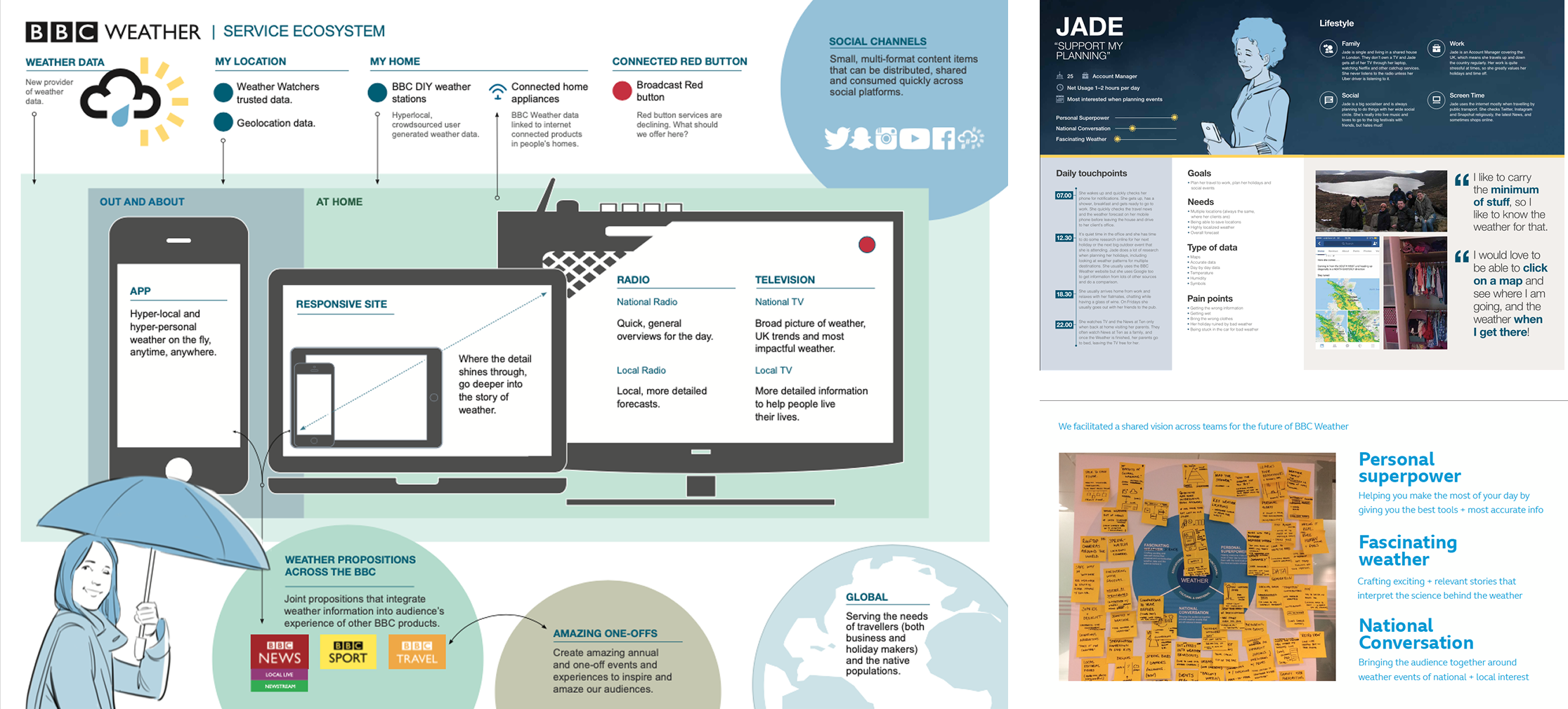 BBC Weather service touchpoints, including the service ecosystem, a planning persona, workshop notes and three cross-service propositions.